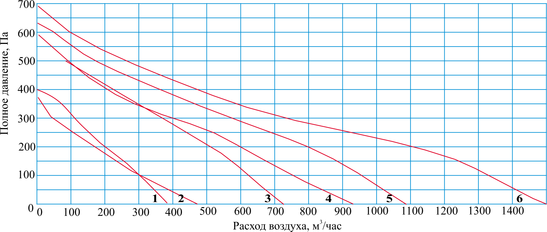 График работы вентилятора VKVR АэроСтар
